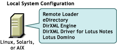 Local installation for Linux or Solaris does require the Remote Loader