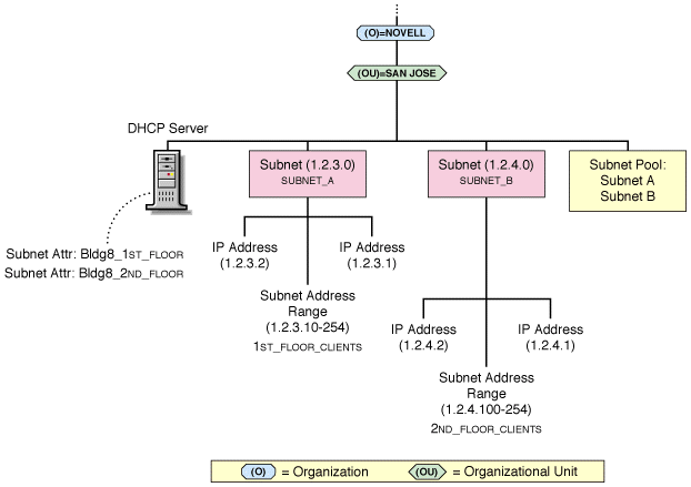 eDirectory Objects for DHCP