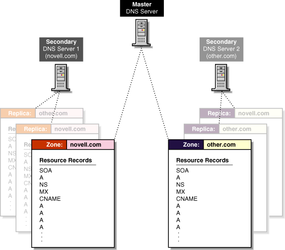 Traditional DNS Structure