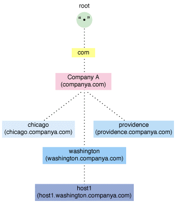 Domains and Subdomains