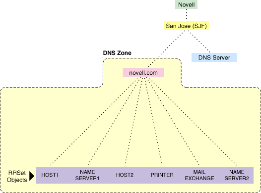 eDirectory Objects for DNS