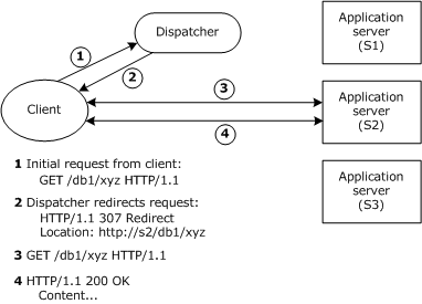 Dispatcher