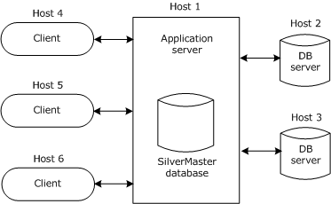 MultihostConfig