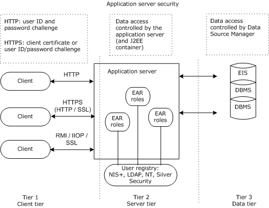 SecurityArch