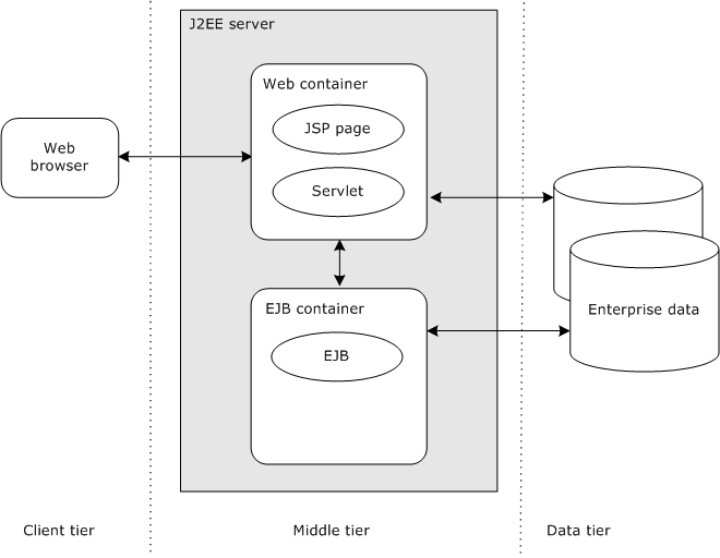 admJ2EETiers