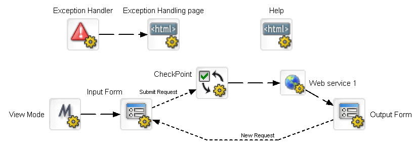 WebServicePageFlow