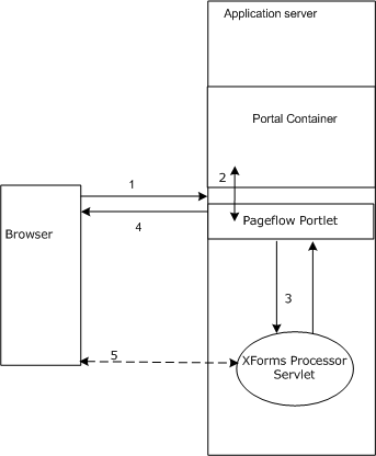 XFormsProcessorArchitecture