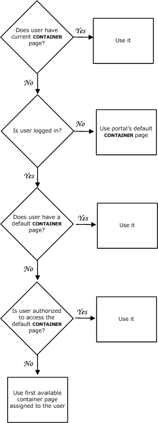 pgPortalContainerFlow