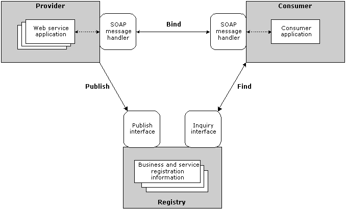 devWebServicesArchitecture