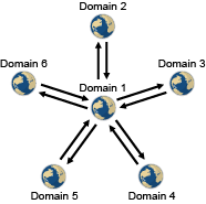 Indirect Links through a Central Domain