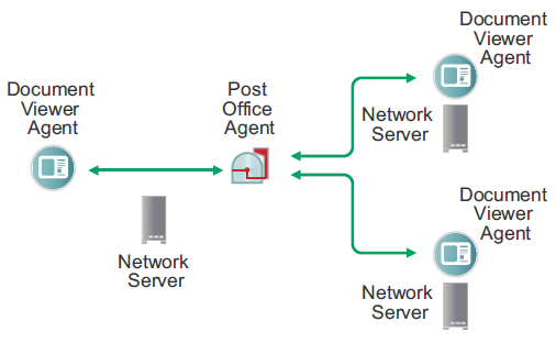 Multiple DVAs for a post office