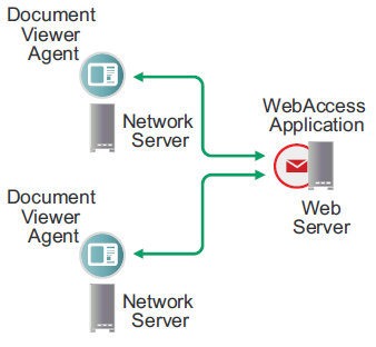 Multiple DVAs for WebAccess