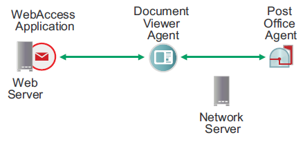 WebAccess communicating with the DVA in a post office