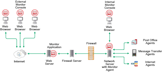 Monitor Installed outside the Firewall