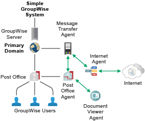 Basic GroupWise System