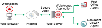 WebAccess architecture