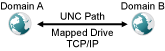 Direct Link between Domain A and Domain B