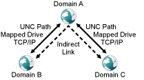 Indirectly Linking Two Domains by Going through a Third Domain