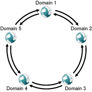 Ring Configuration with Direct Links to Neighboring Domain and Indirect Links to All Other Domains