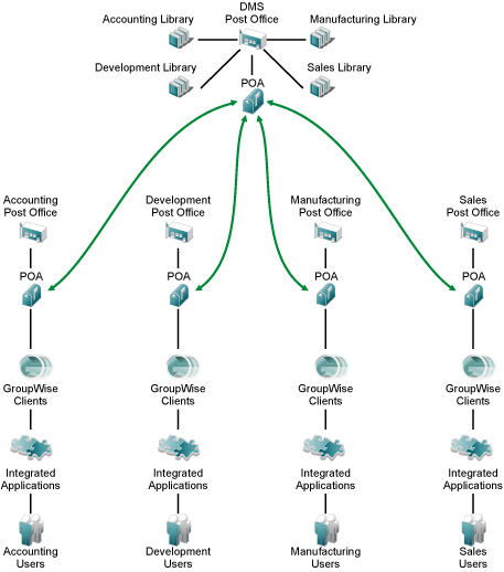 Centralized Libraries