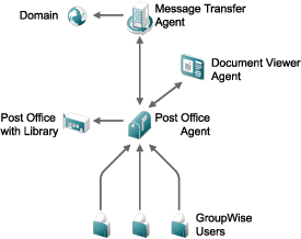 Basic GroupWise system with the MTA, the POA, and the DVA