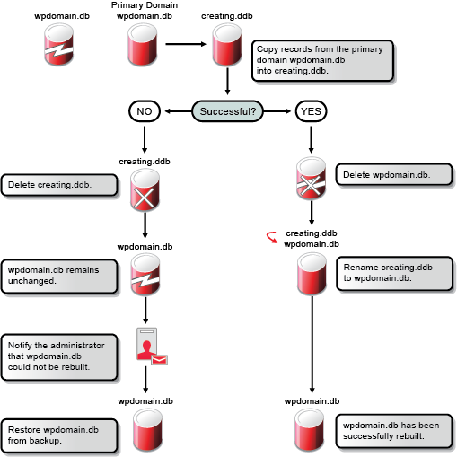 Database Rebuilding Process