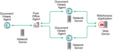 Multiple DVAs for a post office and WebAccess