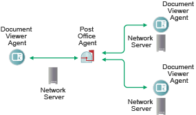 Multiple DVAs for a post office