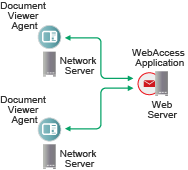 Multiple DVAs for WebAccess