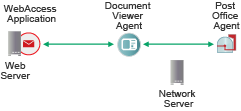 WebAccess communicating with the DVA in a post office