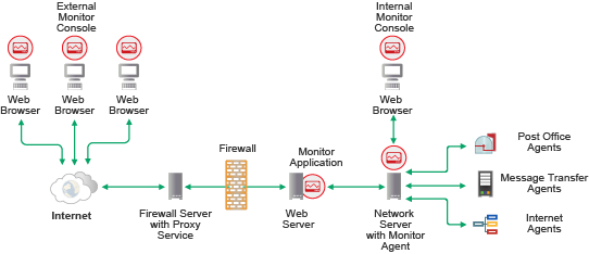 Monitor Installed inside the Firewall