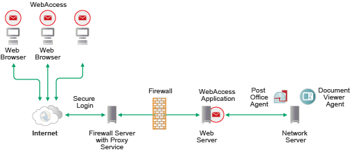 WebAccess Installed inside the Firewall