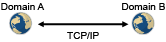 Direct Link between Domain A and Domain B