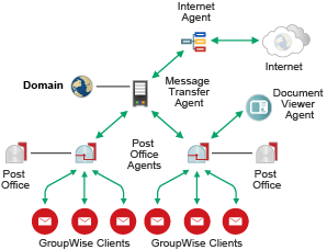 GroupWise GWIA Connecting a GroupWise System to the Internet