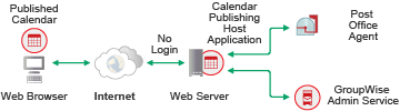 Calendar Publishing Host architecture