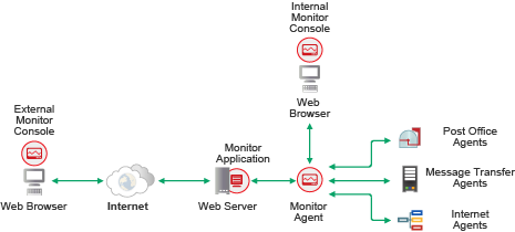 GroupWise Monitor Components