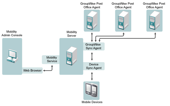 Mobility System Configuration