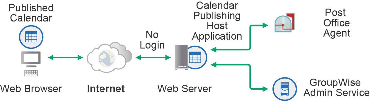 Calendar Publishing Host architecture