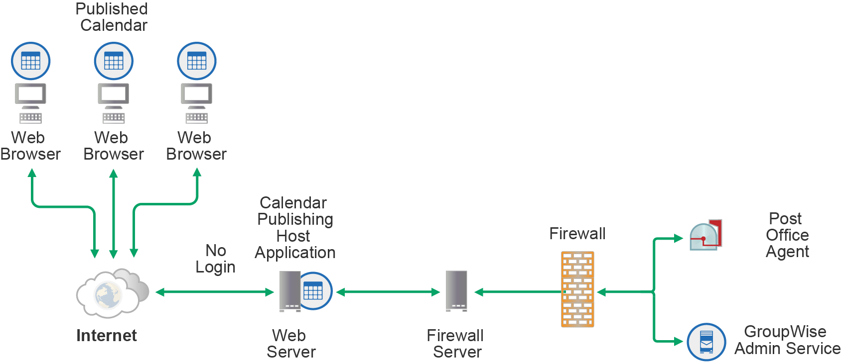 Calendar Publishing Host Installed outside the Firewall