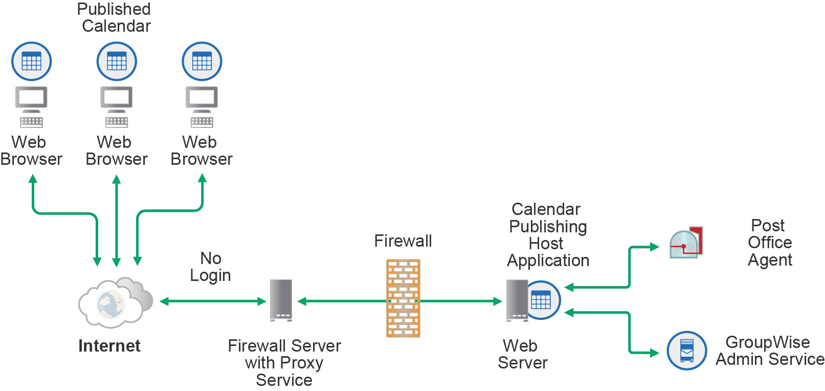 Calendar Publishing Host Installed inside the Firewall