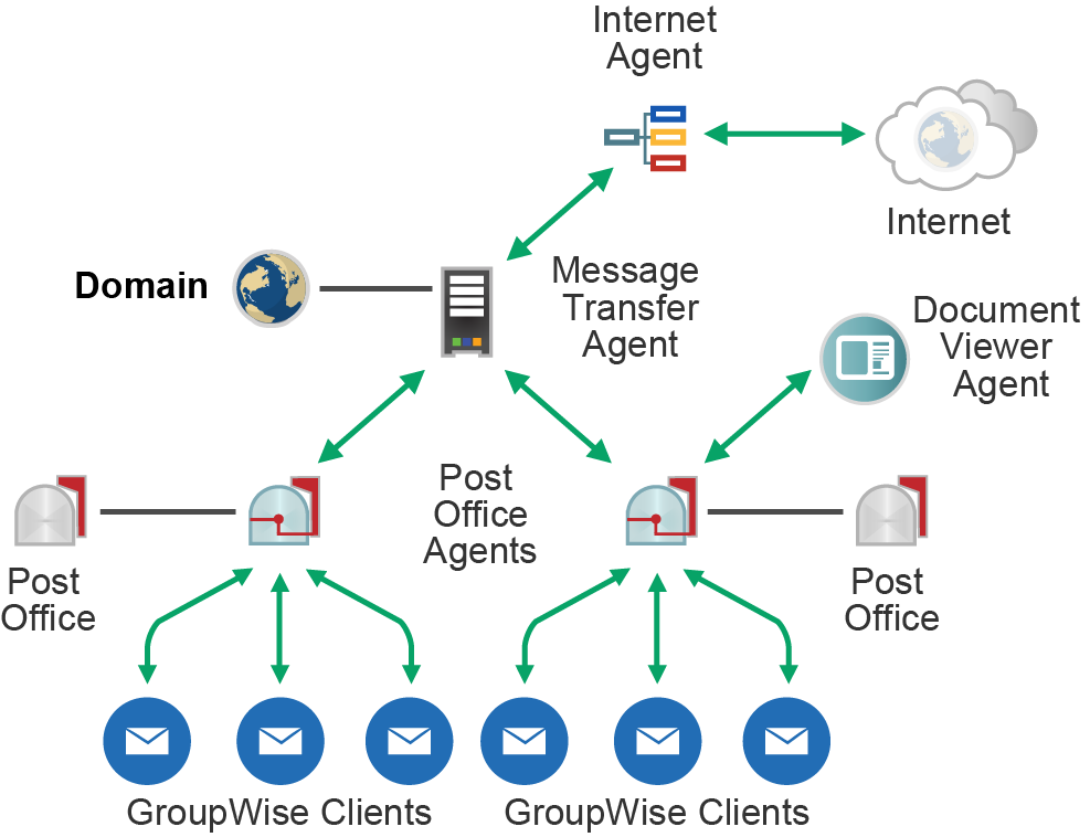 GWIA architecture