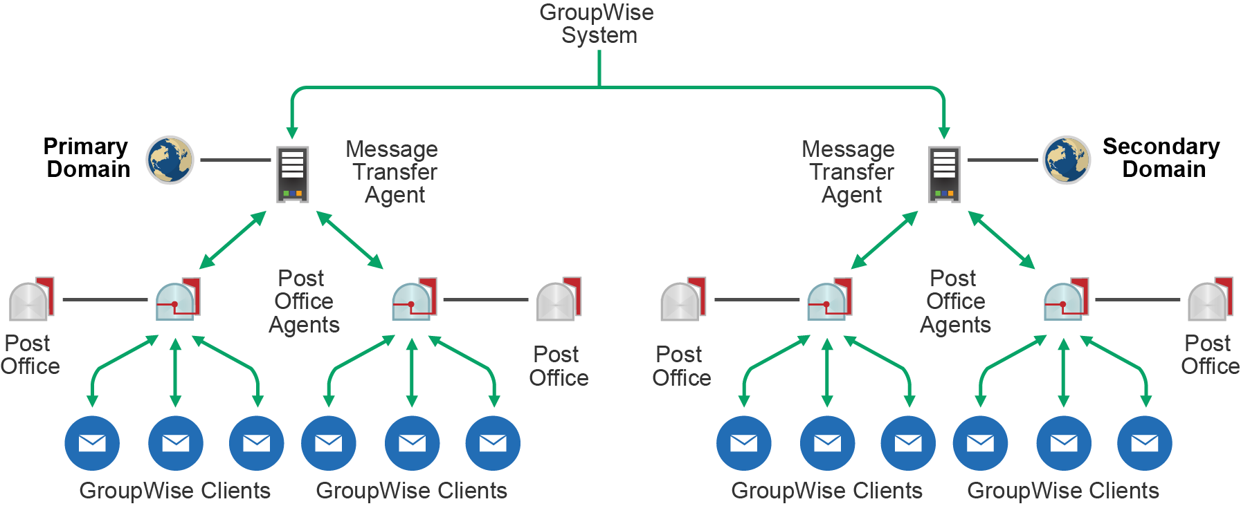 GroupWise agent architecture