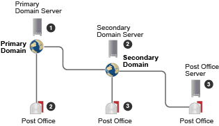 Required Software Upgrade Sequence