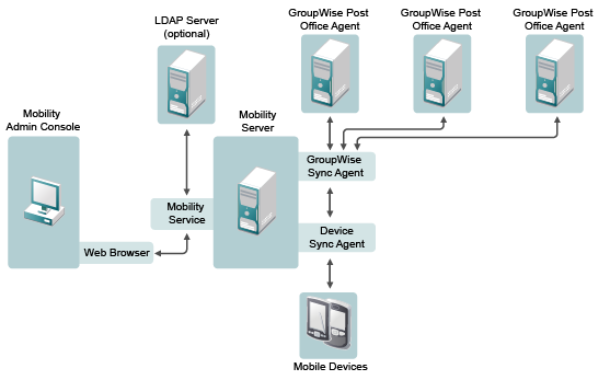 Mobility System Configuration