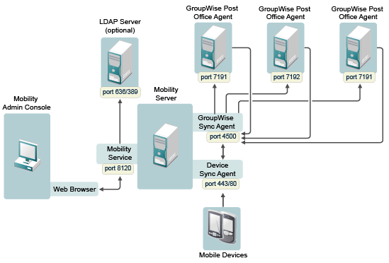 Default ports for Data Mobility components