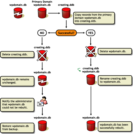 The database rebuilding process