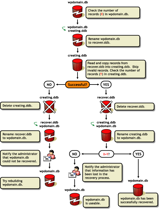 The database recovery process