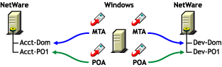 MTA access using mapped or UNC links