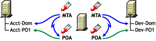 MTA access using TCP/IP links