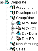 Groupwise objects located in their own organizational unit